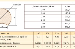 Таблица диаметров бревен Таблица диаметров бревен