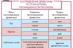 Таблица распределения древесины по показателям проницаемости пропитки Таблица распределения древесины по показателям проницаемости пропитки