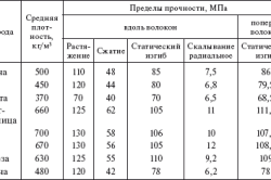 Таблица механических свойств древесины Таблица механических свойств древесины