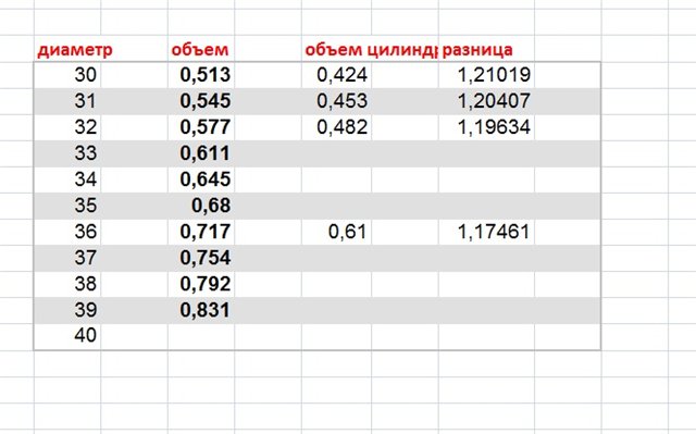 Таблица расчета кубатуры