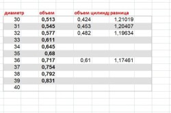 Таблица расчета кубатуры бревен Таблица расчета кубатуры бревен