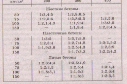 Пропорции составляющих бетона