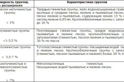 Классификация грунтов по силе пучения Классификация грунтов по силе пучения