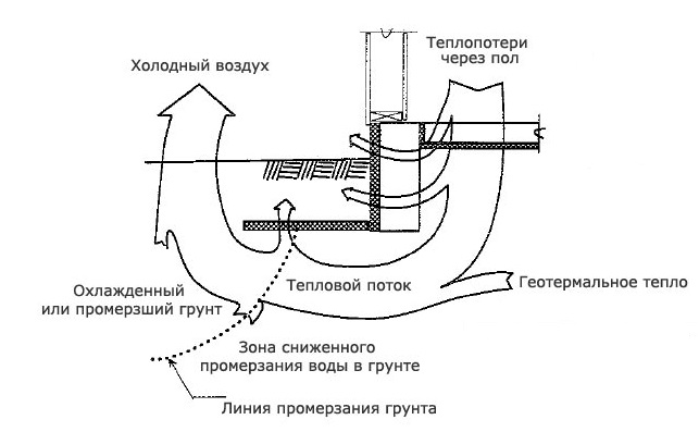Схема теплопотерь при отсутствии утепления цоколя Схема теплопотерь при отсутствии утепления цоколя