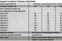 Таблица по выбору толщины утеплителя