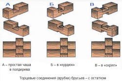 Торцовые соединения брусьев Торцовые соединения брусьев