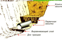 Схема обустройства траншеи
