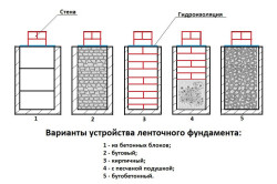 Виды ленточных фундаментов Виды ленточных фундаментов