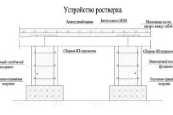 Схема устройства ростверка