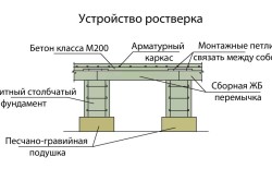 Устройство столбчатого фундамента с железобетонным росверком Устройство столбчатого фундамента с железобетонным росверком