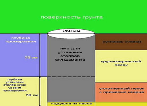 Устройство столбчатого фундамента