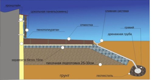 Схема устройства утеплителя для фундамента, отмостки и цоколя Схема устройства утеплителя для фундамента, отмостки и цоколя