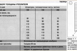 Рекомендации по выбору толщины утеплителя Рекомендации по выбору толщины утеплителя