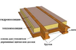 Схема утепления пола Схема утепления пола