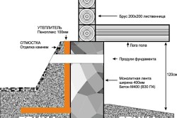 Схема утепления фундамента деревянного дома Схема утепления фундамента деревянного дома