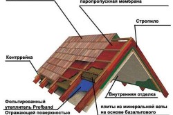Схема утепления крыши деревянного дома Схема утепления крыши деревянного дома