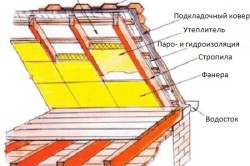 Строение утепленной кровли Строение утепленной кровли