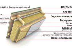 Схема утепления мансарды деревянного дома Схема утепления мансарды деревянного дома