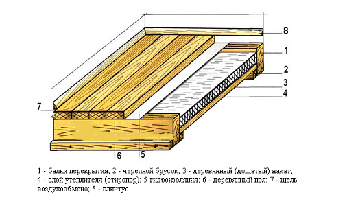 Общая схема утепления деревянного пола Общая схема утепления деревянного пола