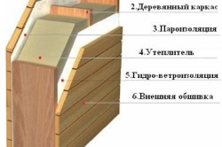 "Пирог" утепления деревянного дома "Пирог" утепления деревянного дома