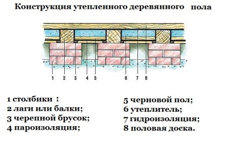 Конструкция утепленного пола Конструкция утепленного пола