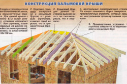 Конструкция вальмовой крыши Конструкция вальмовой крыши