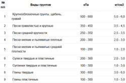 Расчет сопротивление грунтов и их виды Расчет сопротивление грунтов и их виды