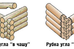 Виды рубки сруба