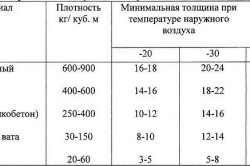 Таблица характеристик материалов для утепления Таблица характеристик материалов для утепления