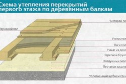 Схема утепления пола мансарды Схема утепления пола мансарды.